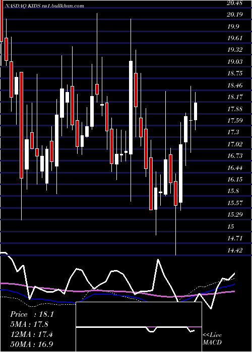  weekly chart OrthopediatricsCorp