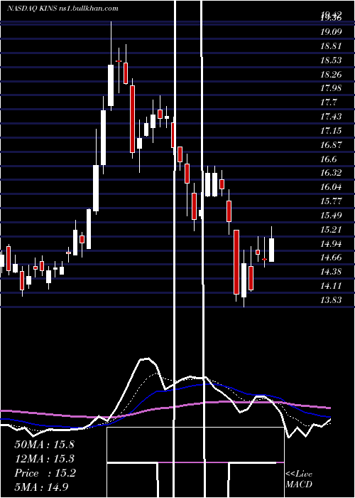  Daily chart KingstoneCompanies