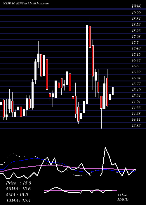  weekly chart KingstoneCompanies