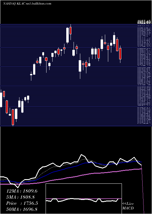  Daily chart KlaTencor