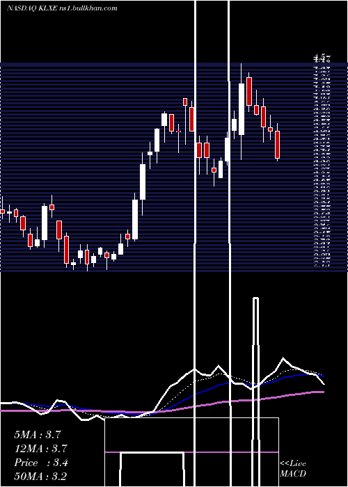  Daily chart KlxEnergy