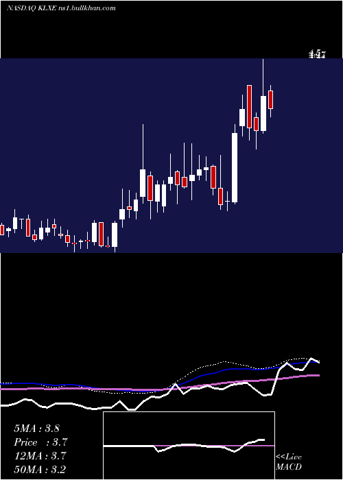  weekly chart KlxEnergy