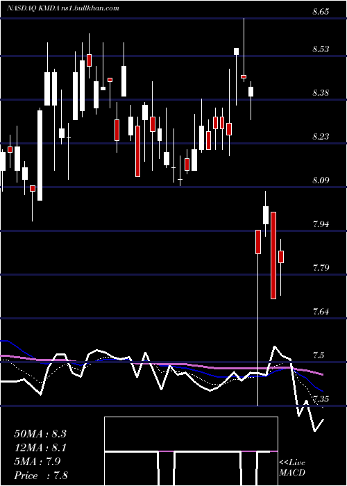  Daily chart Kamada