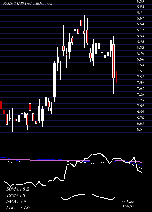  weekly chart Kamada