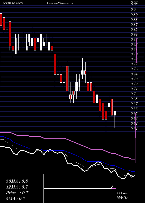  Daily chart KandiTechnologies