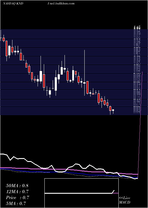  weekly chart KandiTechnologies