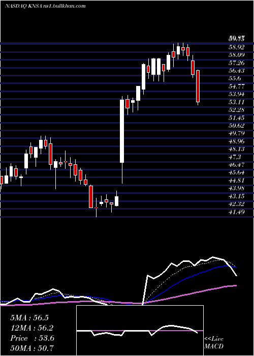  Daily chart KiniksaPharmaceuticals
