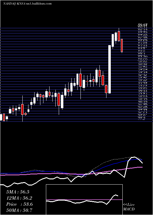  weekly chart KiniksaPharmaceuticals