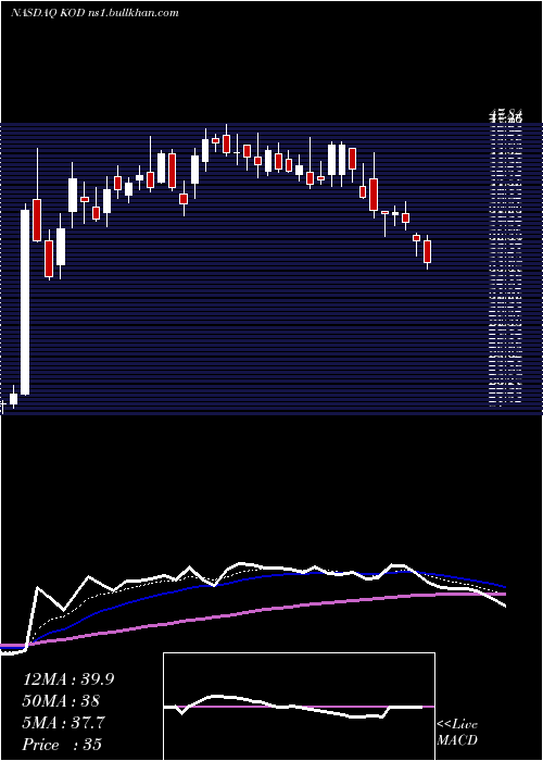  Daily chart KodiakSciences