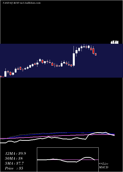  weekly chart KodiakSciences
