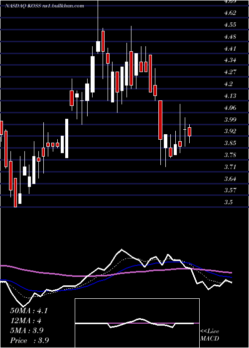  Daily chart KossCorporation