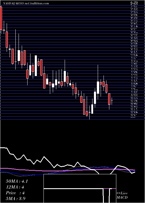  weekly chart KossCorporation