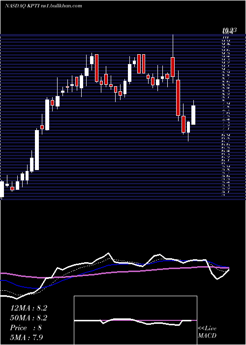  Daily chart KaryopharmTherapeutics