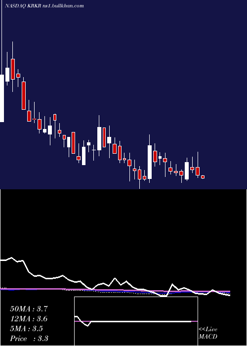  weekly chart 36krHoldings
