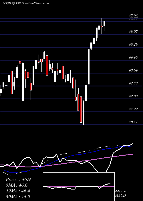  weekly chart GlobalX