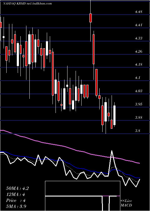  Daily chart ReproMed