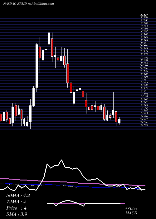  weekly chart ReproMed