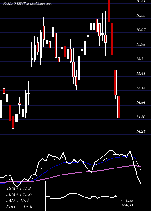  Daily chart KornitDigital