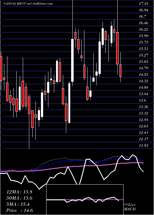 weekly chart KornitDigital