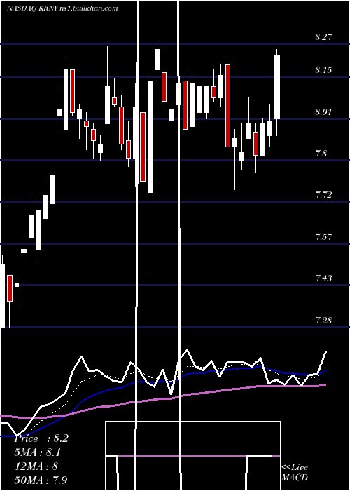  Daily chart KearnyFinancial