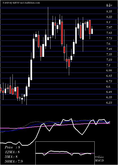  weekly chart KearnyFinancial
