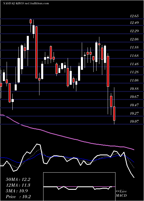  Daily chart KerosTherapeutics