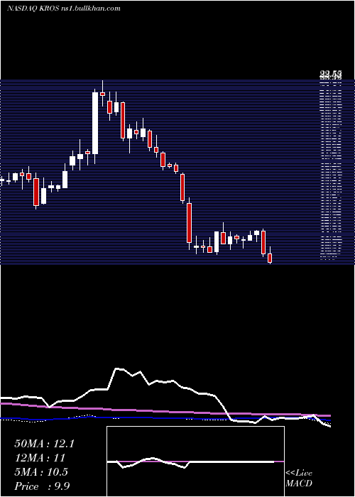  weekly chart KerosTherapeutics