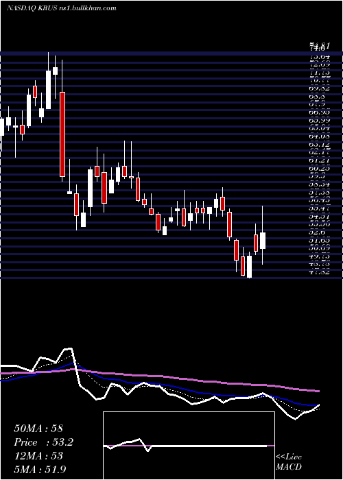  Daily chart KuraSushi