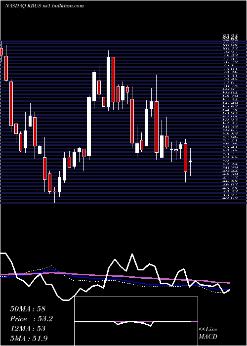  weekly chart KuraSushi