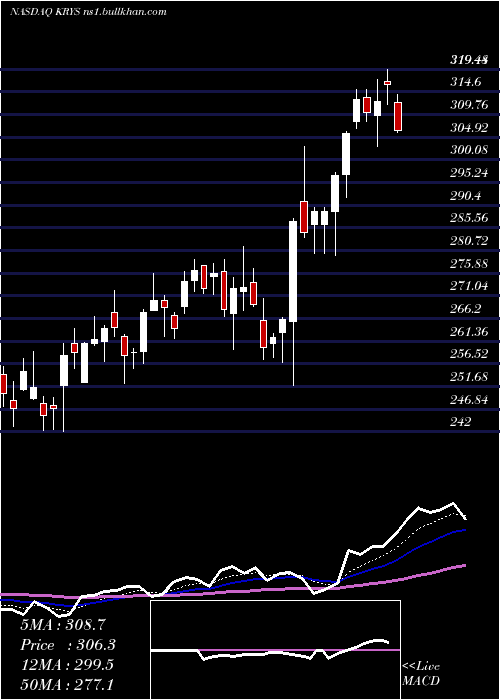  Daily chart KrystalBiotech