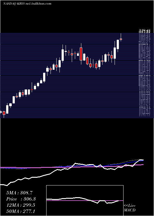  weekly chart KrystalBiotech