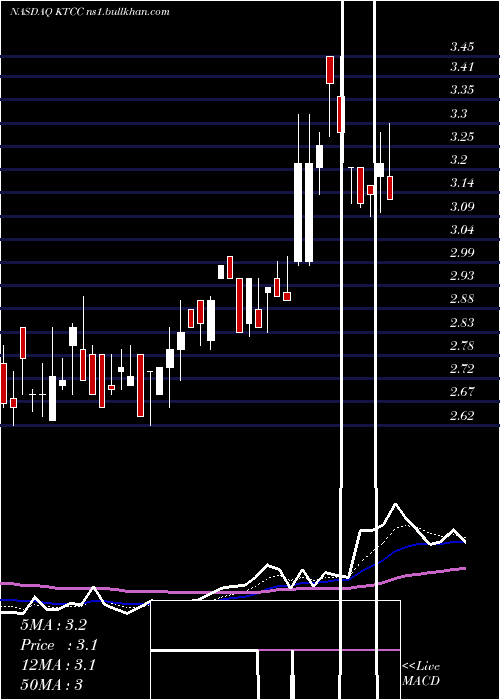  Daily chart KeyTronic