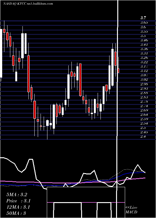  weekly chart KeyTronic
