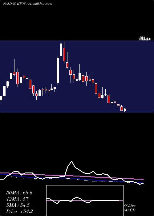  weekly chart KratosDefense