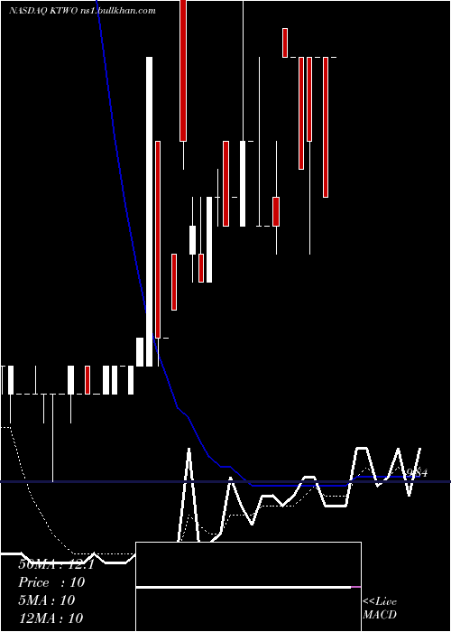  Daily chart K2mGroup