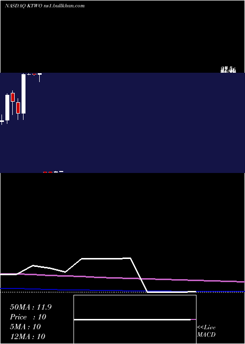  monthly chart K2mGroup