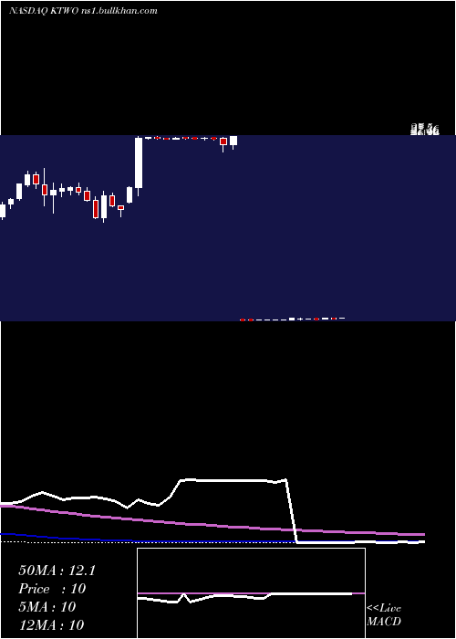  weekly chart K2mGroup
