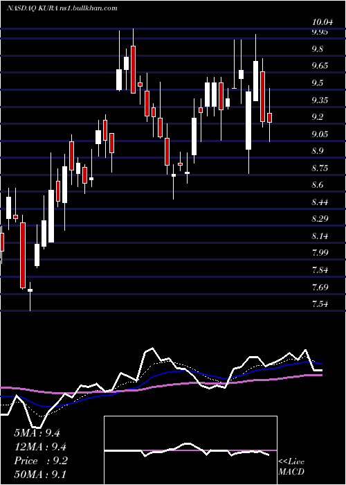  Daily chart KuraOncology