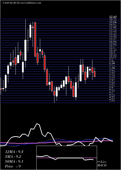  weekly chart KuraOncology
