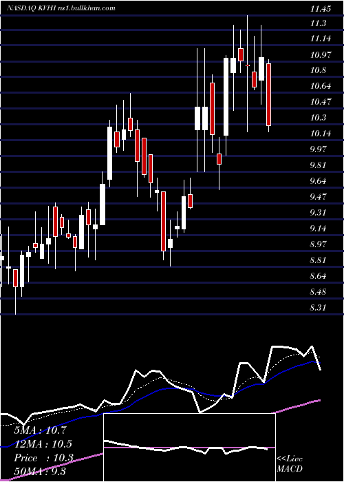  Daily chart KvhIndustries