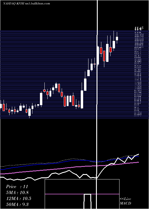  weekly chart KvhIndustries