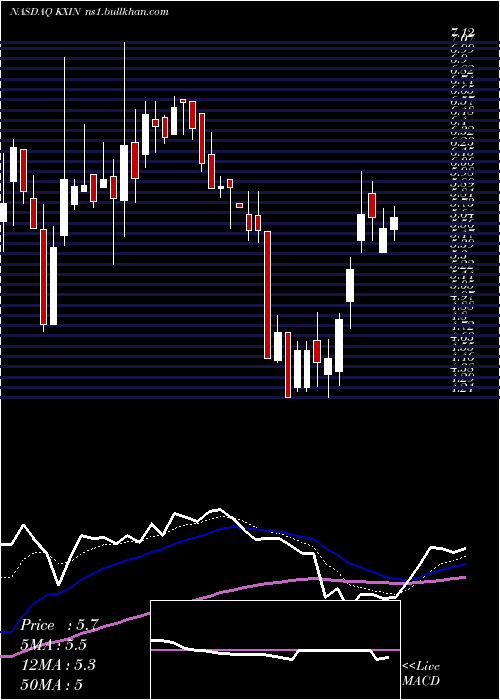  Daily chart KaixinAuto