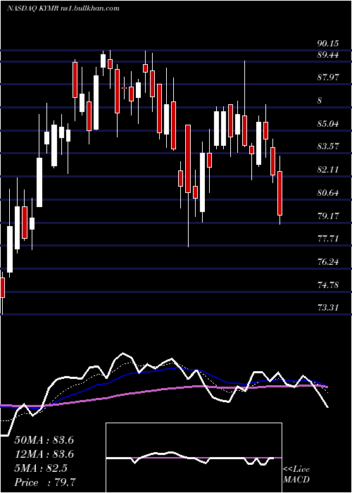  Daily chart KymeraTherapeutics