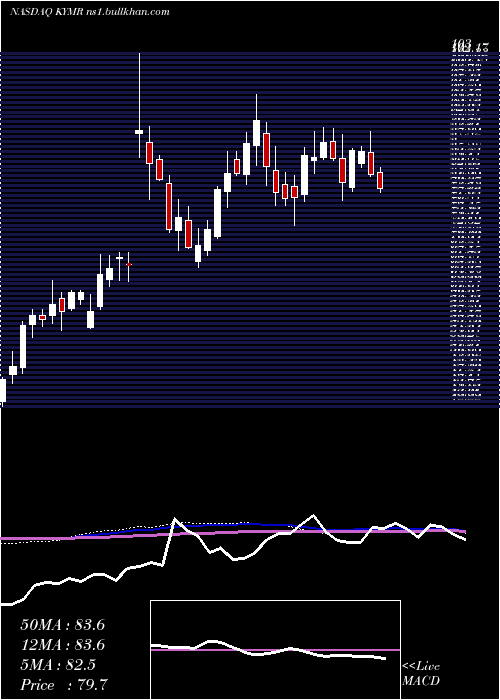  weekly chart KymeraTherapeutics