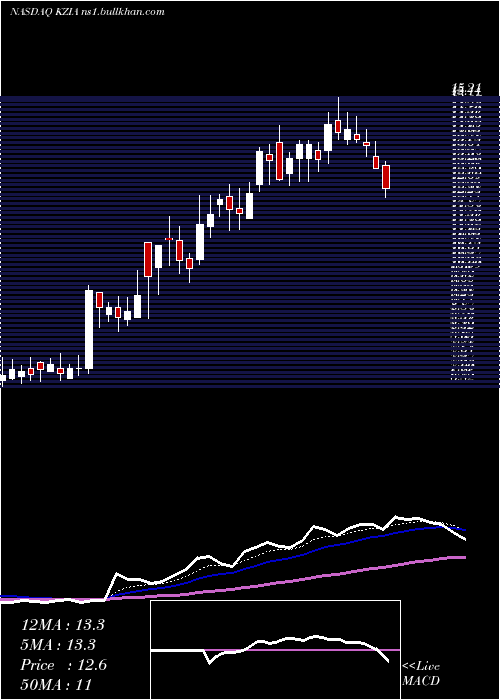  Daily chart KaziaTherapeutics