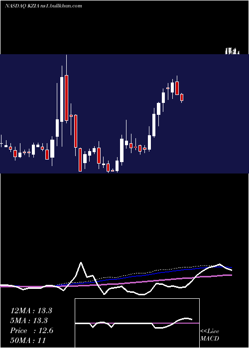  weekly chart KaziaTherapeutics