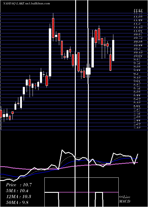  Daily chart LakelandIndustries