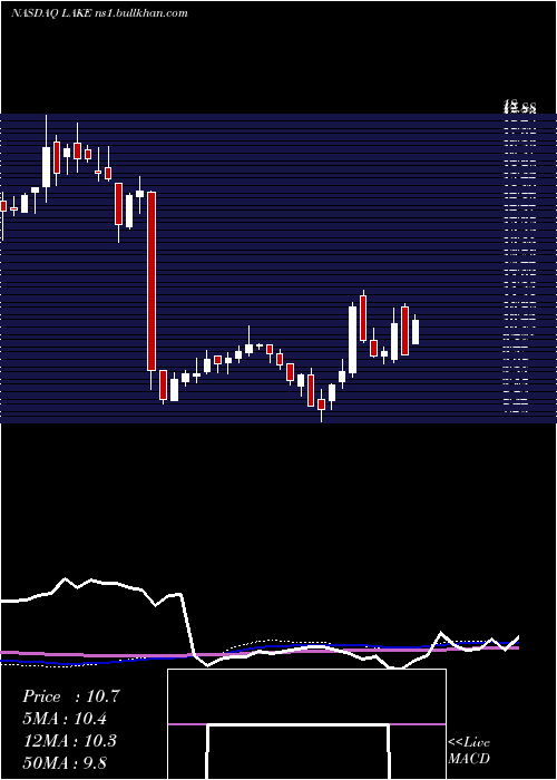  weekly chart LakelandIndustries