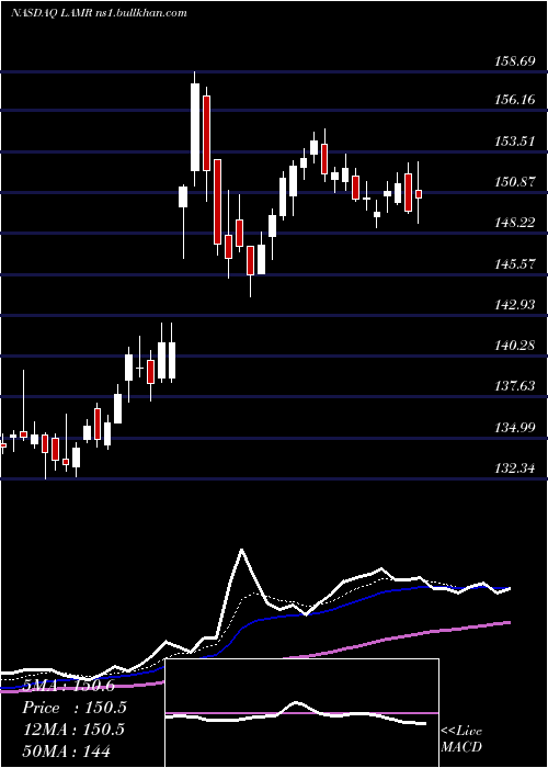  Daily chart LamarAdvertising