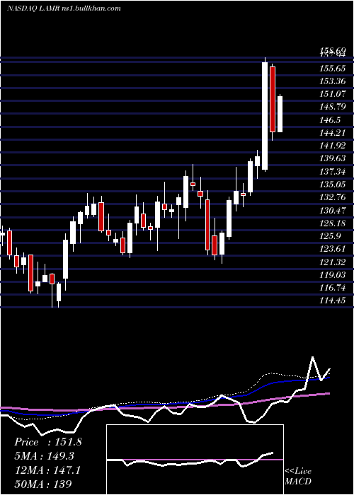  weekly chart LamarAdvertising